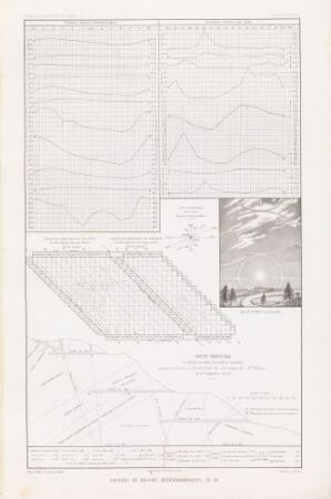  "Meteorologiske kurver, pl. III" by Arthus-Bertrand is a monochromatic print featuring various meteorological graphs and a three-dimensional grid on the upper portion, and a stylized wintry scene in a small inset at the bottom right, all rendered in fine details on a white background.