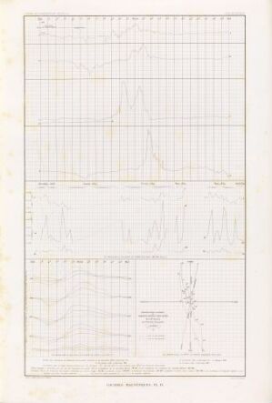  "Magnetiske kurver, pl. IV" by Hughes-Paul Lucien Bonvallet - A scientific illustration on paper featuring detailed grid-lined graphs with wave-like patterns in black ink, evoking an impression of analog magnetic field measurements, set against a creamy, age-toned background with a handwritten label at the bottom.