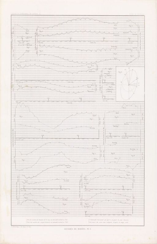 Courbes de marées, pl. I