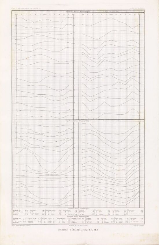 Meteorologiske kurver, pl. II