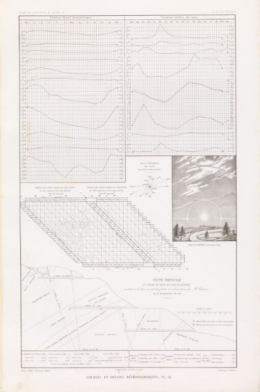 Meteorologiske kurver, pl. III