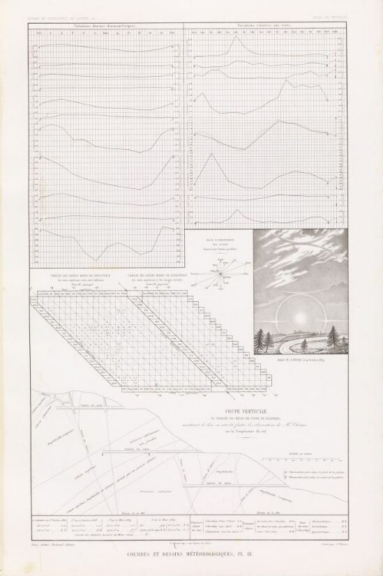 Meteorologiske kurver, pl. III