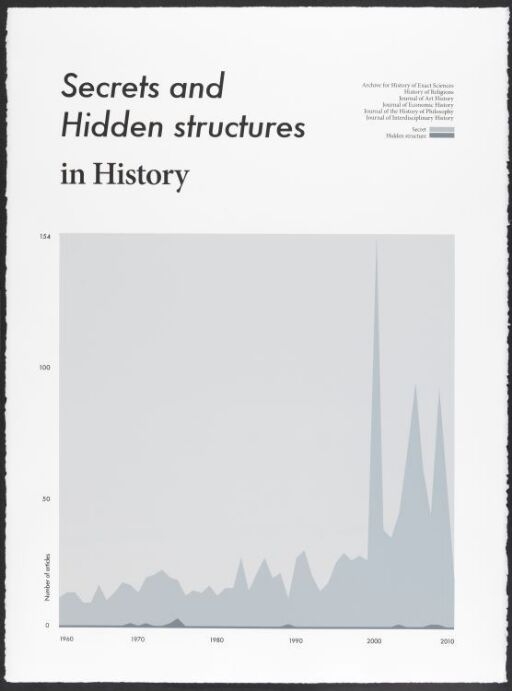 Secrets and Hidden structures in History